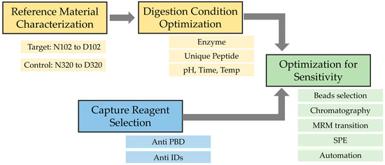 Antibodies_MDPI's tweet image. 👏"Multiplex  Bioanalytical Methods for Comprehensive Characterization and  Quantification of the Unique Complementarity-Determining-Region  Deamidation of MEDI7247, an Anti-ASCT2 Pyrrolobenzodiazepine  #Antibody–#Drug #Conjugate" @MediPharma_MDPI 

🔗mdpi.com/2073-4468/12/4…