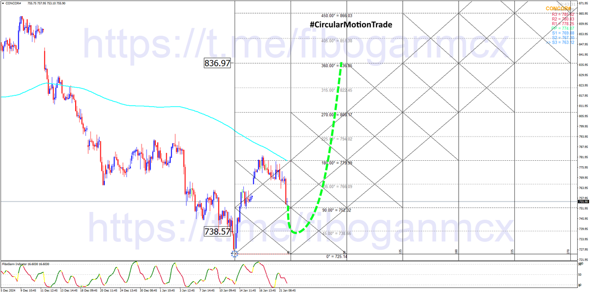retailinvestor1's tweet photo. 🔼#CONCOR Spot Buy Setup As Per  #CircularMotionTrade Strategy 

Last Close : 755.90 , Buy Dip Till 738 For The Target 836

#Gann #WdGann #SquareOf9 #SQ9 #Nifty #BankNifty https://t.co/t2KaSf39pj