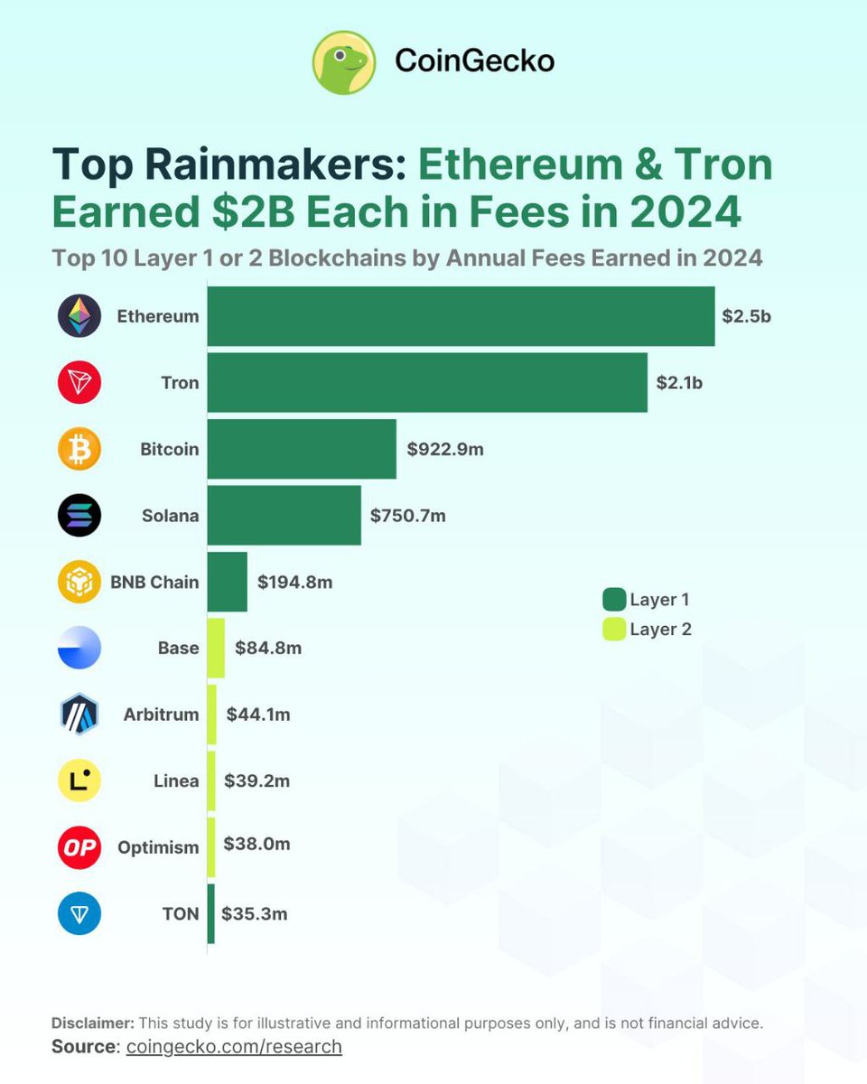 Giniebtc's tweet photo. 2024 Revenue by Leading Blockchains 🤑

- Ethereum: $2.48B
- Tron: $2.15B
- Bitcoin: $922.8M
- Solana: $750.65M
- BNB Chain: $194.78M

.@trondao has outperformed #Bitcoin, #Solana, and #BNBChain in revenue. With the best MCap/Revenue ratio, $TRX is the most undervalued crypto. 📈 https://t.co/5xyH6fFF2L