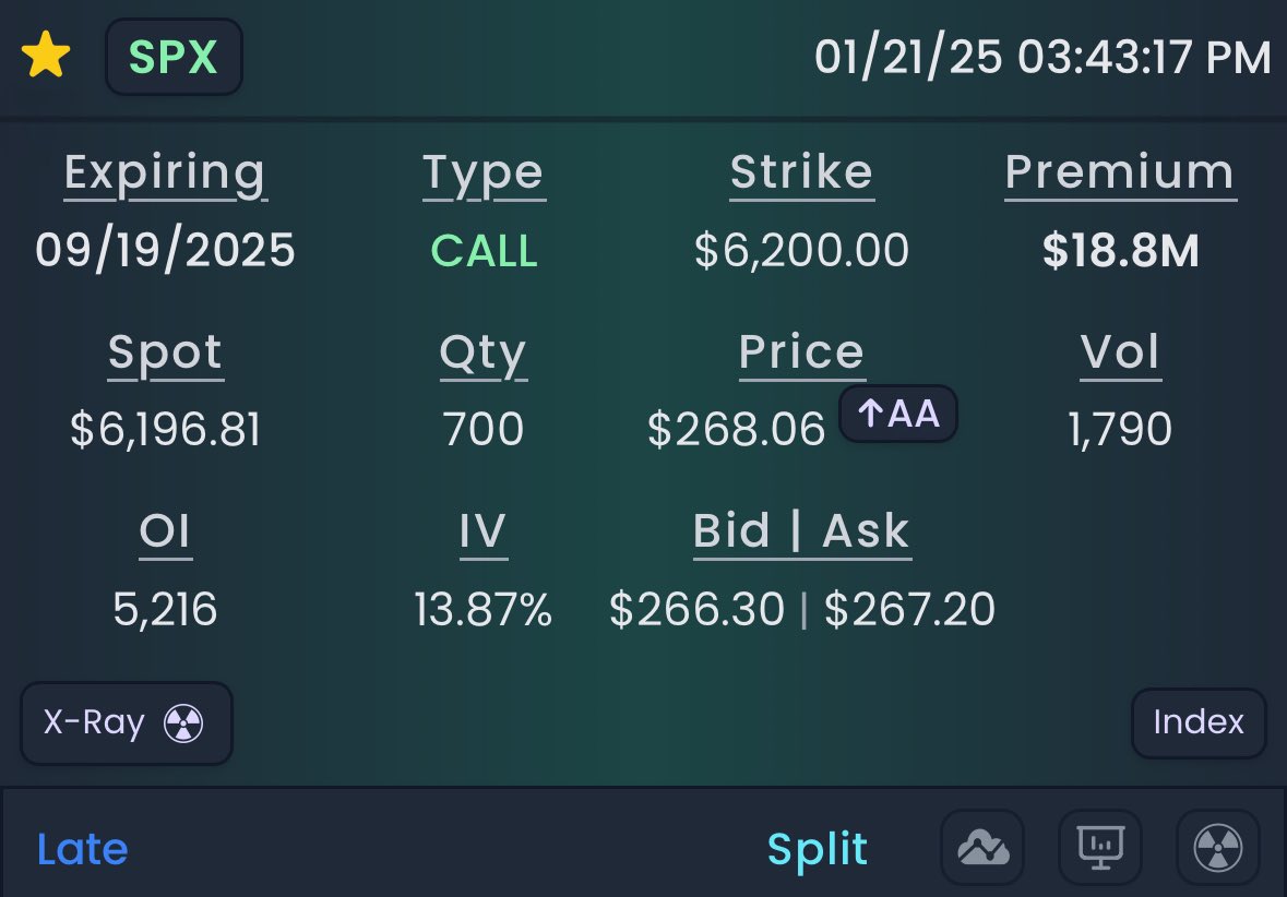 G Ξ R R I T Y 🧊 DΞGeN (@degen_gerrity) on Twitter photo Almost $24 million came in on September calls this afternoon on $SPX <a href="/WhaleStream/">WhaleStream</a>
6200C $18.8m
6800C $5.1m Almost $24 million came in on September calls this afternoon on $SPX <a href="/WhaleStream/">WhaleStream</a>
6200C $18.8m
6800C $5.1m