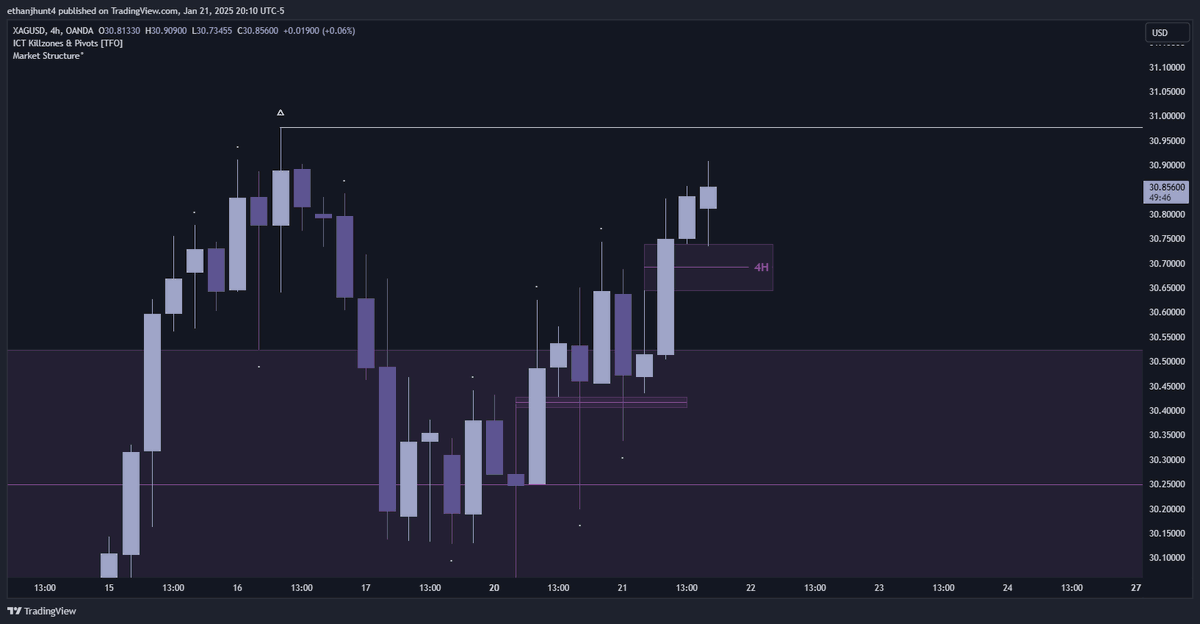 EthanHunt_42's tweet photo. $XAGUSD

-1R

🔹 Daily IRL ➡️ ERL - [context]
🔹 4H MMBM - [pda]
🔹 15m unicorn - [entry] https://t.co/N8Z2KzKGkn
