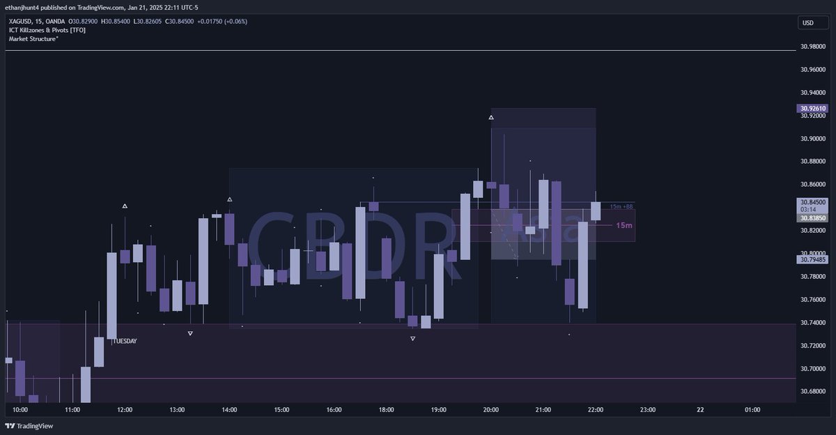 $XAGUSD

-1R

🔹 Daily IRL ➡️ ERL - [context]
🔹 4H MMBM - [pda]
🔹 15m unicorn - [entry]