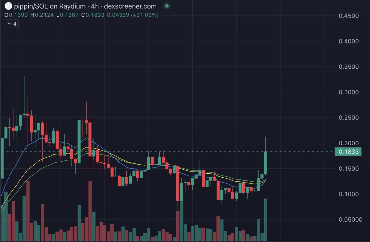 matrixthesun's tweet photo. charts are accumulating hard for all of these, with $pippin already starting to breakout. 

much higher next imo. https://t.co/KtHtVcLufQ