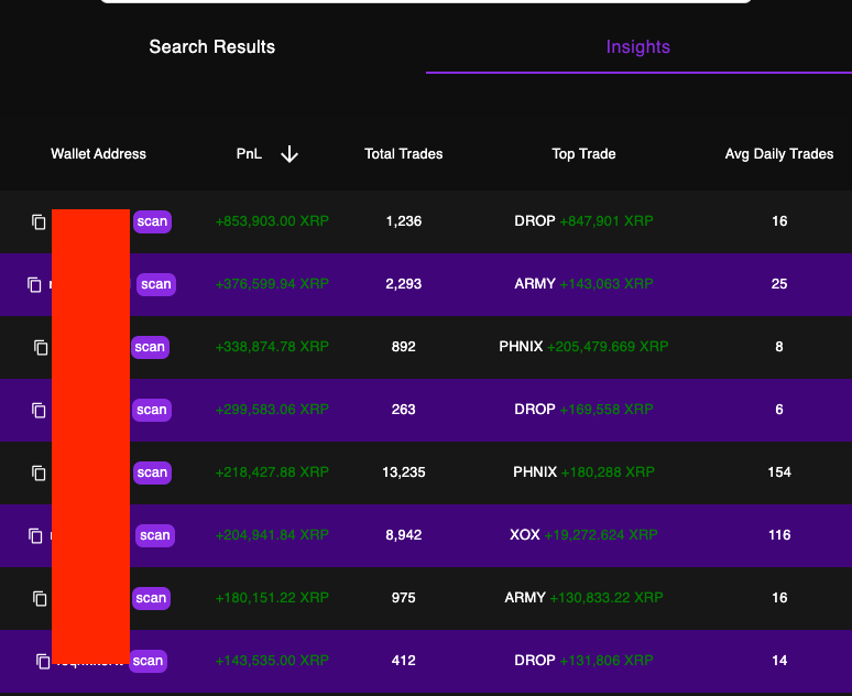 Our updated Insights tab now gives our investors total trades of each wallet, what their top trades were, and on average how often do they trade everyday. No other platform gives you insights into profitable wallets like this to track. Ready to start making money, anon?