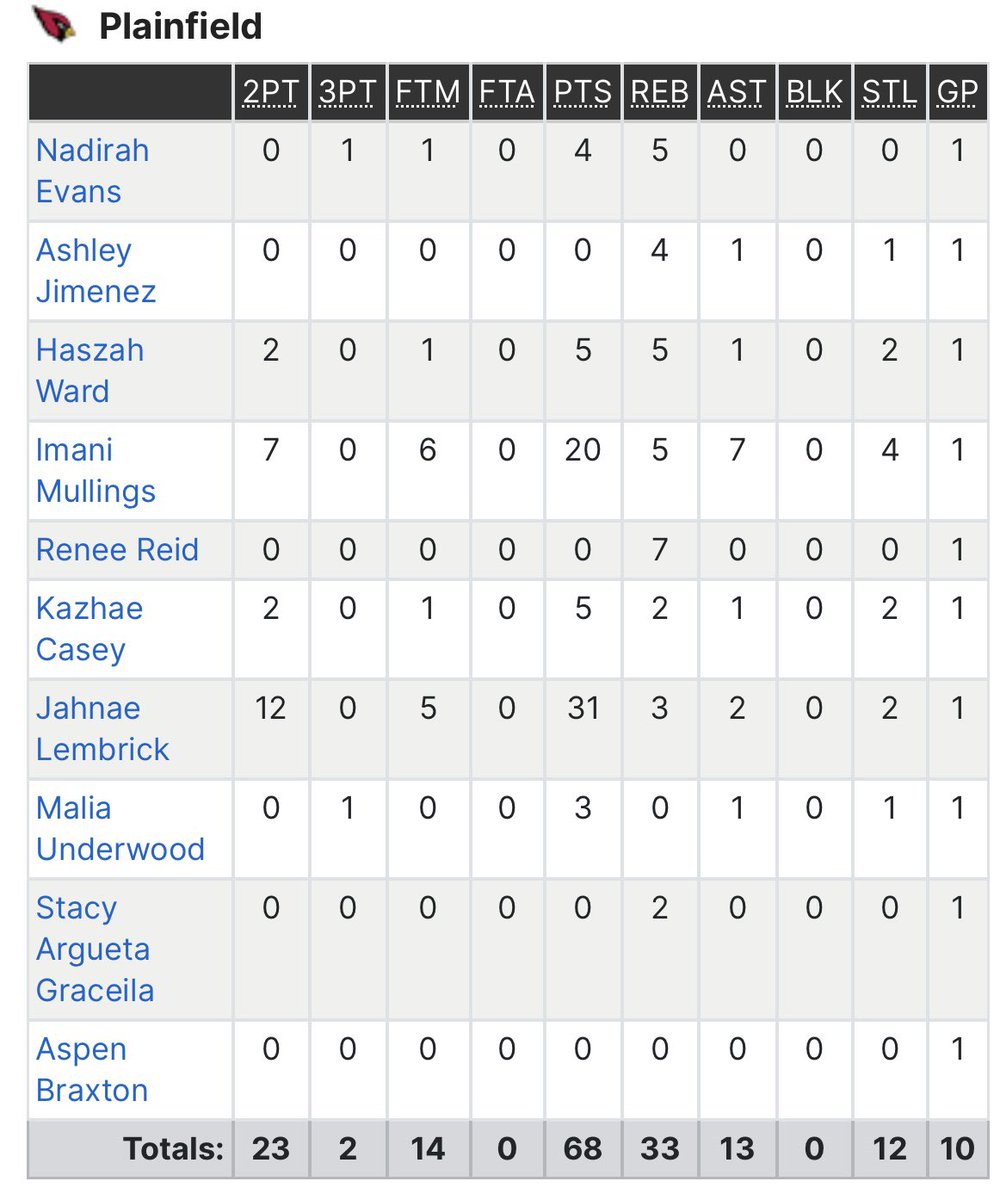 Plainfield Cardinals Basketball (@ladycardz) on Twitter photo Final Results for Todays game‼️
25’ Sr. <a href="/NaDirahEvans/">Na’Dirah Evans</a>
25’ Sr. <a href="/HaszahWard/">Haszah Ward</a>
26’ Jr <a href="/ImaniMullings/">Imani Mullings</a>
26’ Jr <a href="/m1str3s_ley/">Ashley</a>
26’ Jr. <a href="/jahnaelembrick1/">1 bucket getter</a>
26’ Jr <a href="/kazhae_casey/">Ka'zhae Casey</a>
25’ Sr <a href="/ReneeReid1705/">Renee Reid</a> Final Results for Todays game‼️
25’ Sr. <a href="/NaDirahEvans/">Na’Dirah Evans</a>
25’ Sr. <a href="/HaszahWard/">Haszah Ward</a>
26’ Jr <a href="/ImaniMullings/">Imani Mullings</a>
26’ Jr <a href="/m1str3s_ley/">Ashley</a>
26’ Jr. <a href="/jahnaelembrick1/">1 bucket getter</a>
26’ Jr <a href="/kazhae_casey/">Ka'zhae Casey</a>
25’ Sr <a href="/ReneeReid1705/">Renee Reid</a>