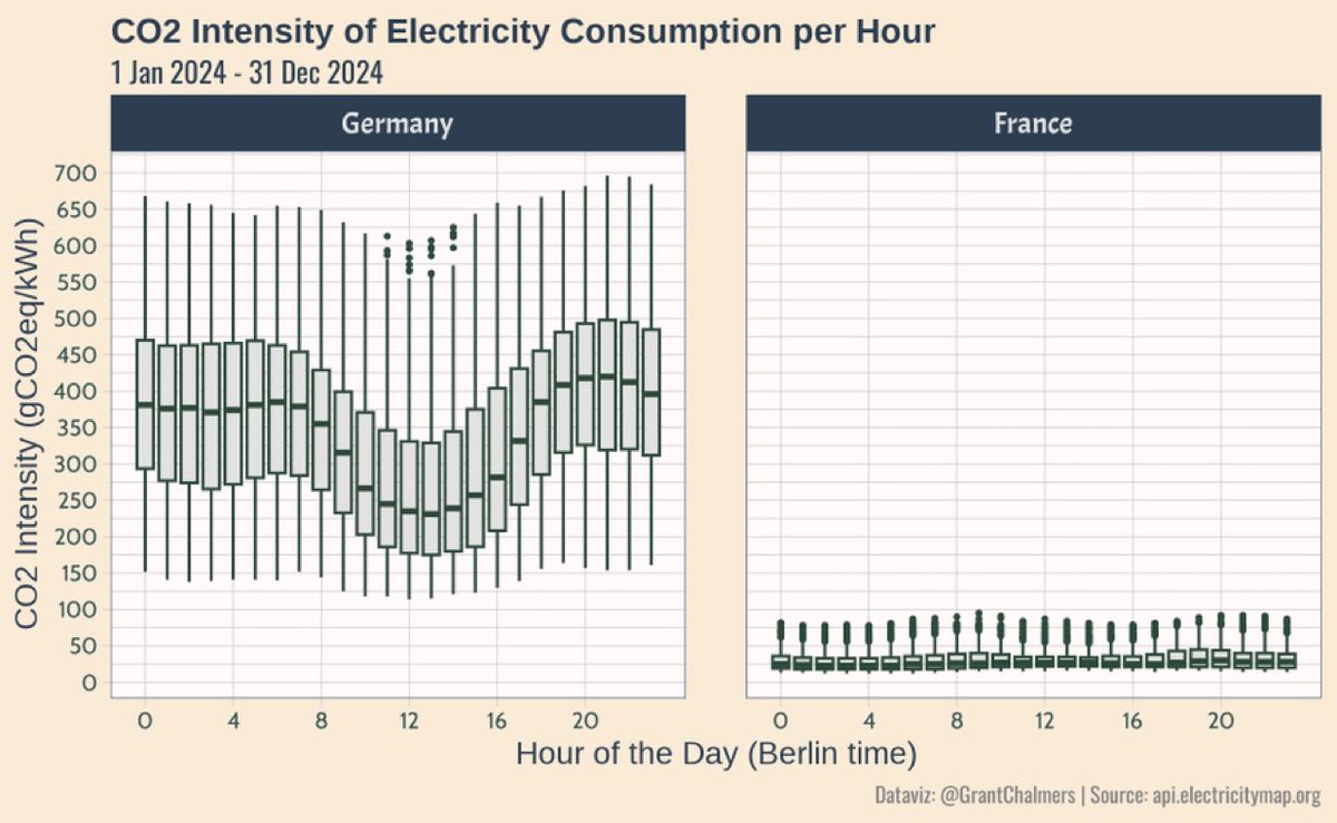 OperadorNuclear's tweet photo. Hechos. Ni ideología, ni deseos.

Este gráfico de @GrantChalmers muestra diagramas de caja (mediana y cuartiles) de la intensidad horaria de CO₂ (en gramos de CO₂ equivalente por kWh) para Alemania 🇩🇪 (izquierda) y Francia 🇫🇷 (derecha) durante un año completo (2024). https://t.co/ELp5MBvBNX