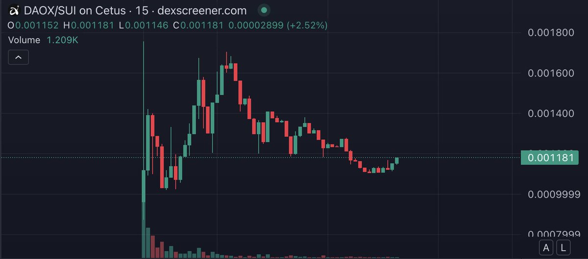 ethelbert_gumo's tweet photo. $DAOX - Good Entry Opportunity!
Target: 5x
Contract Address: 0xc7b842347b0fbebabdee379414e874abc7fc5294b1e08961baa32e501ebedb48::daox::DAOX
Check it out on DexScreener: https://t.co/nr8c1tUUaQ
#Crypto #Investment #DAOX https://t.co/M4wcSH7726