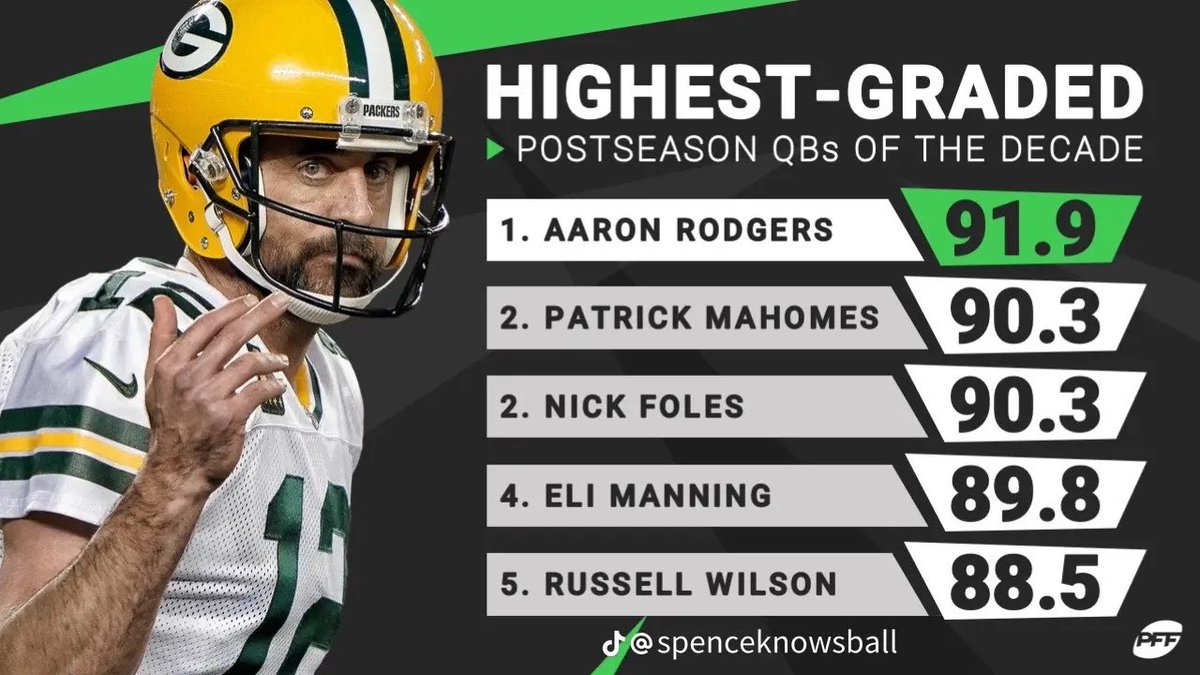 aroddaily's tweet photo. “ Rodgers is a playoff choker “ 
Aaron Rodgers: https://t.co/45wDxOYyww