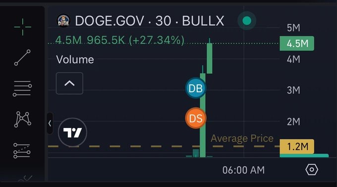 imagine the fomo when elon posts about the new logo

doge.gov

BhBnZtsN112vEf6cnyzj5vWJjFkZwfxXxjmtHfCHpump

1.2m > 5m