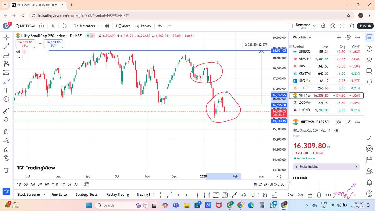 learner_sushil's tweet image. Dow theory नजर आने लगी है जो round किये है उससे समझ सकते हो। trend नीचे की तरफ जा रहा है 
#Smallcap_index_250
#stockmarketcrash 
#Share_market
#stocks 
#DowTheory
