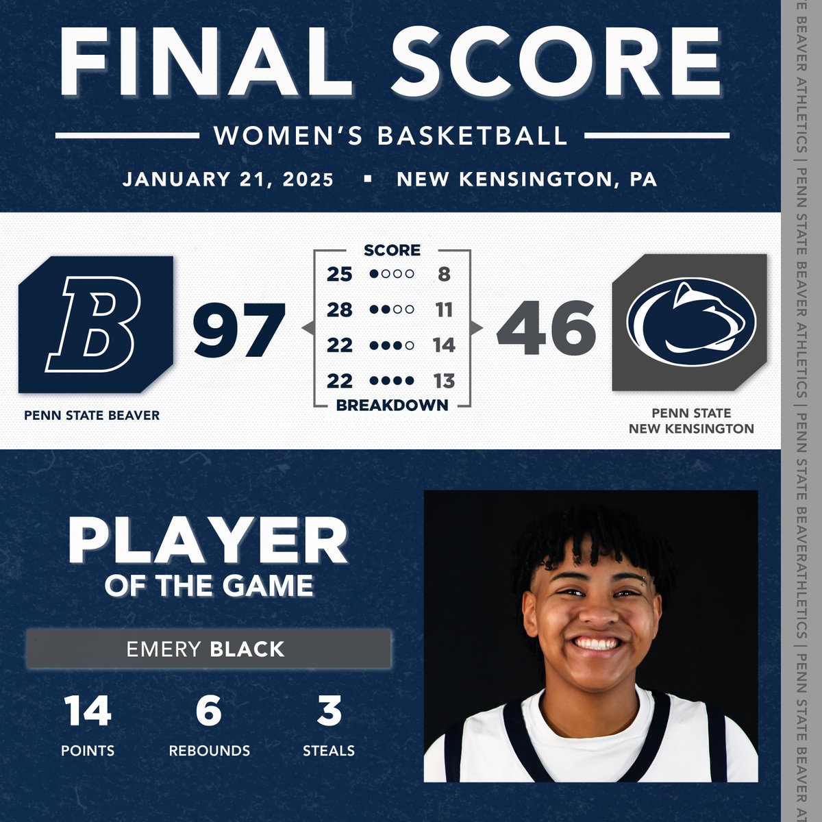 Final score from today's Women's Basketball game against Penn State New Kensington! #riseandroar #pennstatebeaverathletics #psuac #uscaa