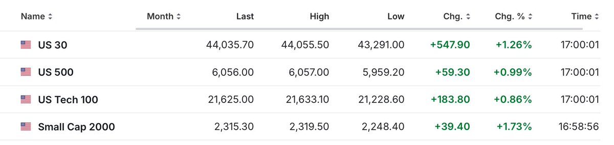 Banana3Stocks's tweet image. $SPY $QQQ

Who told you it was gonna be a big down day?

Tell them to do #morehomework 😉 

Not financial advice!