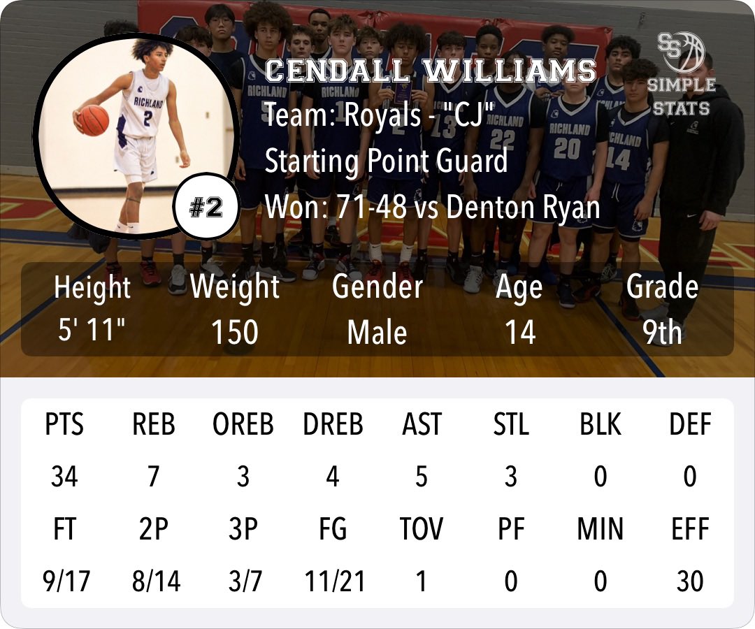 Had a great team win today against Denton Ryan High School 71-48 <a href="/Richland_hoops/">Richland Royals Basketball</a> <a href="/CoachJKing1/">Jimmy King</a> <a href="/CoachDHenderson/">Danny Henderson</a>