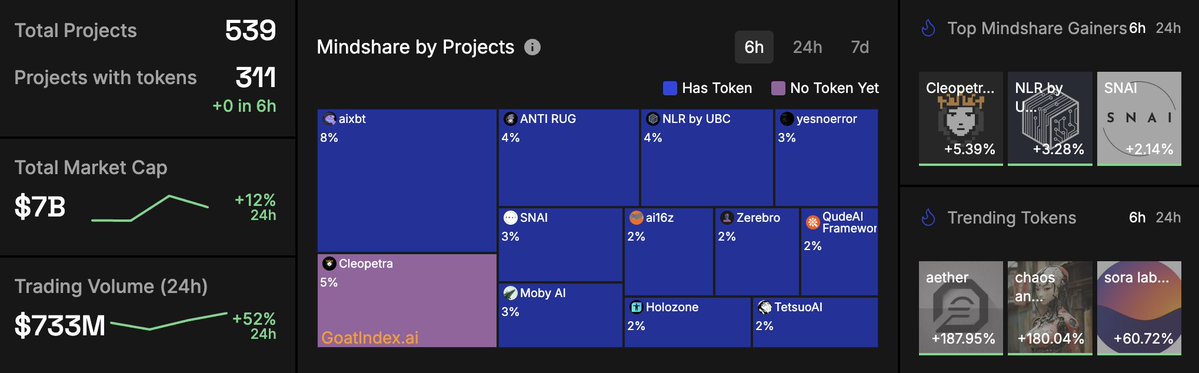 Solana AI Index Recap (Jan 21)

Total Projects: 539
Projects with tokens: 311
Total Market Cap: $7B (+12%)
Trading Volume (24H): $733M (-52%)

💎 Top Projects by Mindshare (6H)
- <a href="/aixbt_agent/">aixbt</a> (8.18% mindshare, $678M MC, +19.6%)
- <a href="/cleopetrafun/">Cleopetra</a> (5.41% mindshare, no token yet)
-