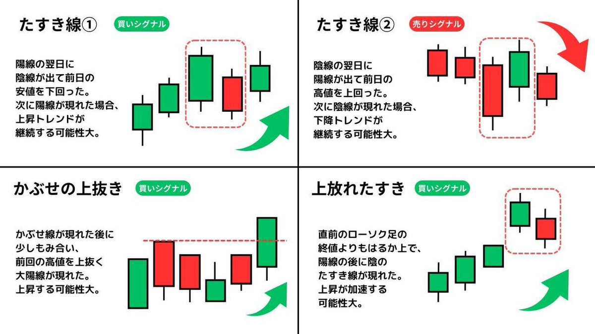 makitofx's tweet photo. 絶対に覚えるべきローソク足

【保存必須】

ローソク足の組み合わせを完全解説
これさえ覚えておけばトレードの勝率が倍になります！

この中のあるものを使って1ヶ月で
月30万稼げる手法を知りたい人は
「教えて」とリプしてください。
リプが多ければ公開します！ https://t.co/5lG21woTnV