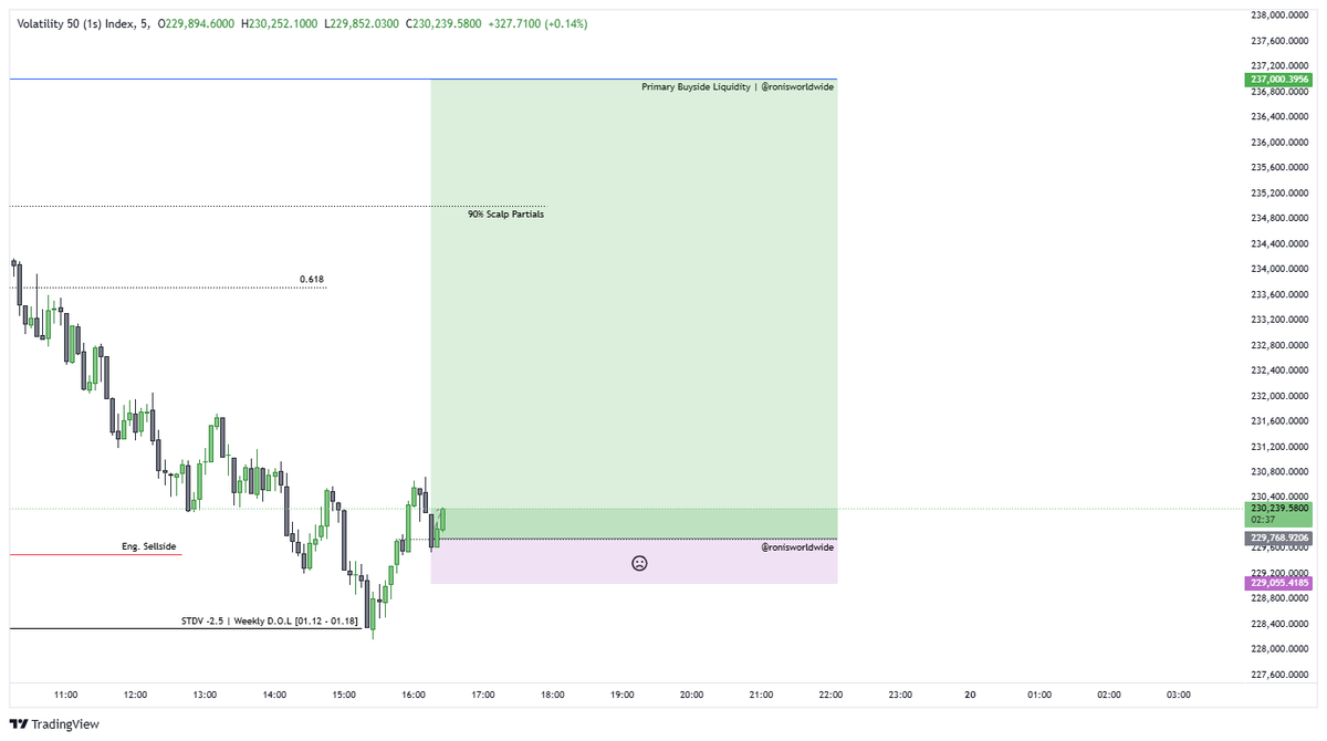 ronisworldwide's tweet photo. vix50-1s.

01.19-01.21:

A set-up within a set-up. I need more time inside the lab.

Clean 1:11 risk-reward ✅.

#deriv #synthetics #vix10 #vix25 #vix50 #vix501s #vix75 #vix751s #vix100 #vix150s #dxy #qqq #boomandcrash #boom500 #boom1000 #crash500 #crash300 #crash100 #priceaction https://t.co/uWQcY5OOVs