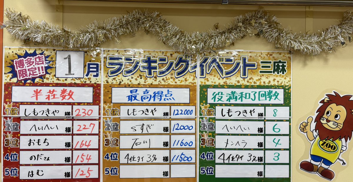 zoohakata's tweet photo. お待たせしました！
ランキングイベント、1月中間発表です！

じゃじゃーん🎉
三麻部門では、「しもつきや」さんが、三冠獲得に向けて突っ走っています！この猛者を止めるチャレンジャーは現れるのか！？

1月も残すところあと1週間！
最後までランクイン目指して頑張りましょう💪 https://t.co/cxAFA54cnQ