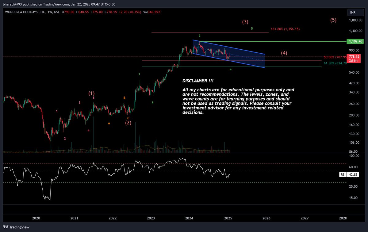 #WONDERLA
#Learning
#ElliottWave
#Trade
#Analysis

Weekly chart