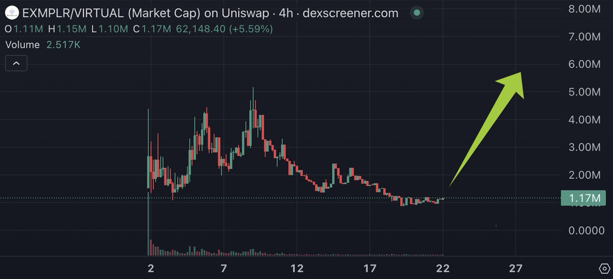 Pr0M0y's tweet photo. $EXMPLR Mcap - $1M💎 It’s highly undervalued. It only needs to grow to $2M for 100% gains and to $11M for 1000%. The product works, updates are ongoing, but it lacks attention for now - that could change at any moment. The @virtuals_io  ecosystem. https://t.co/eFxSNAiNJp
