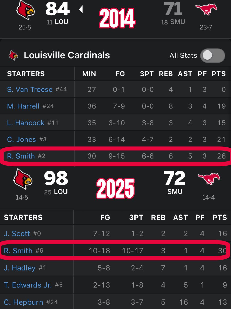 Louisville players named R Smith should be denied entry to Moody Coliseum in the future. 11 years apart, their R Smiths are averaging 28ppg on 16/23 shooting from deep