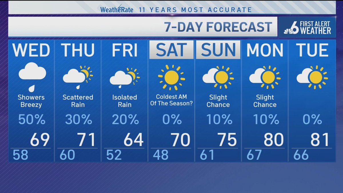 Steve MacLaughlin (@stevemacnbc6) on Twitter photo Wednesday will be another cloudy, cool, raw, wet day across South Florida as colder air once again starts moving in from the north. Saturday morning could be the coldest of the season so far before the 80s return next week. <a href="/nbc6/">NBC 6 South Florida</a> #nbc6 #miamiweather Wednesday will be another cloudy, cool, raw, wet day across South Florida as colder air once again starts moving in from the north. Saturday morning could be the coldest of the season so far before the 80s return next week. <a href="/nbc6/">NBC 6 South Florida</a> #nbc6 #miamiweather