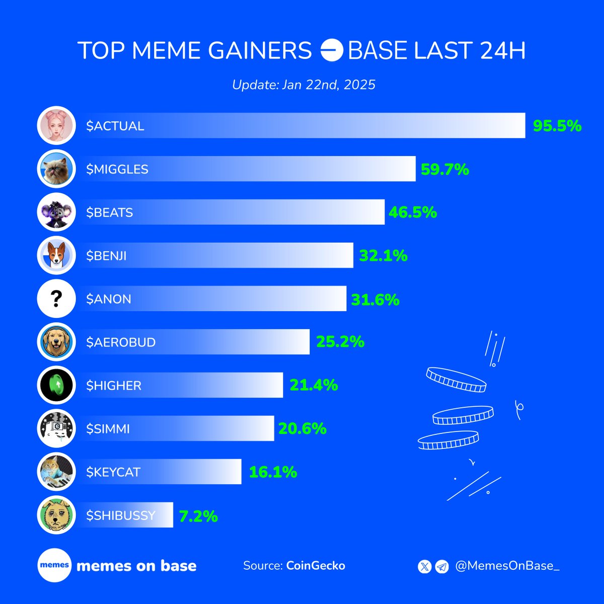MemesOnBase_'s tweet photo. 🔥 Top meme gainers on Base last 24H 🔵👇

$ACTUAL @Actual_virtuals
$MIGGLES @MrMigglesOnBase
$BEATS @BeatsOnBase
$BENJI @Basenjiofficial
$ANON @anontokenbase
$AEROBUD @AeroBudCoin
$HIGHER @higheronchain
$SIMMI @Simmi_IO
$KEYCAT @KeyboardCatBase
$SHIBUSSY @ShibussyBase

#Base https://t.co/z7vzlFJznC
