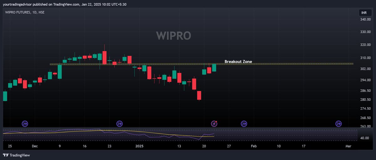 OMFINSERV1's tweet photo. #wipro #OptionsTrading
~Another #BreakoutStock on radar
~306.45 gonna play important role for coming hours/days
~Cross/close above can give us good profitable moves
~waiting for closing confirmation
~315 CE also in focus on long side
~Choose TF sincerely
#AVFC #DonaldTrump https://t.co/f3jAy6Od7M