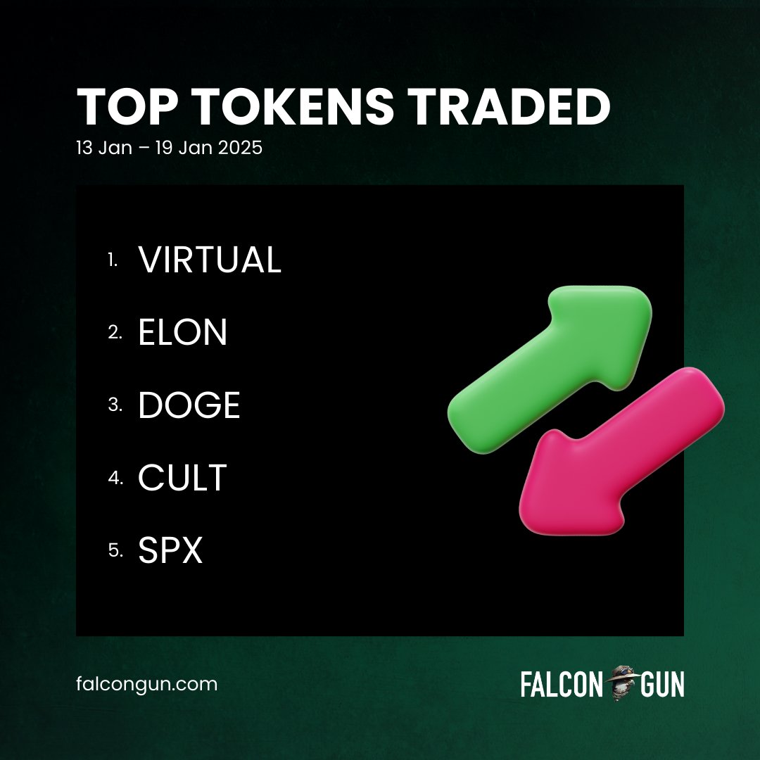 FalconGunBot's tweet photo. Last week's top tokens on @FalconGunBot are here 🔥

1. #VIRTUAL @virtuals_io 
2. $ELON @DogelonMars
3. $DOGE @doge_eth_gov
4. $CULT @MiladyCult
5. $SPX @spx6900

Trade with https://t.co/mSt97Ixe8Q now! https://t.co/twsLhLnZ2B