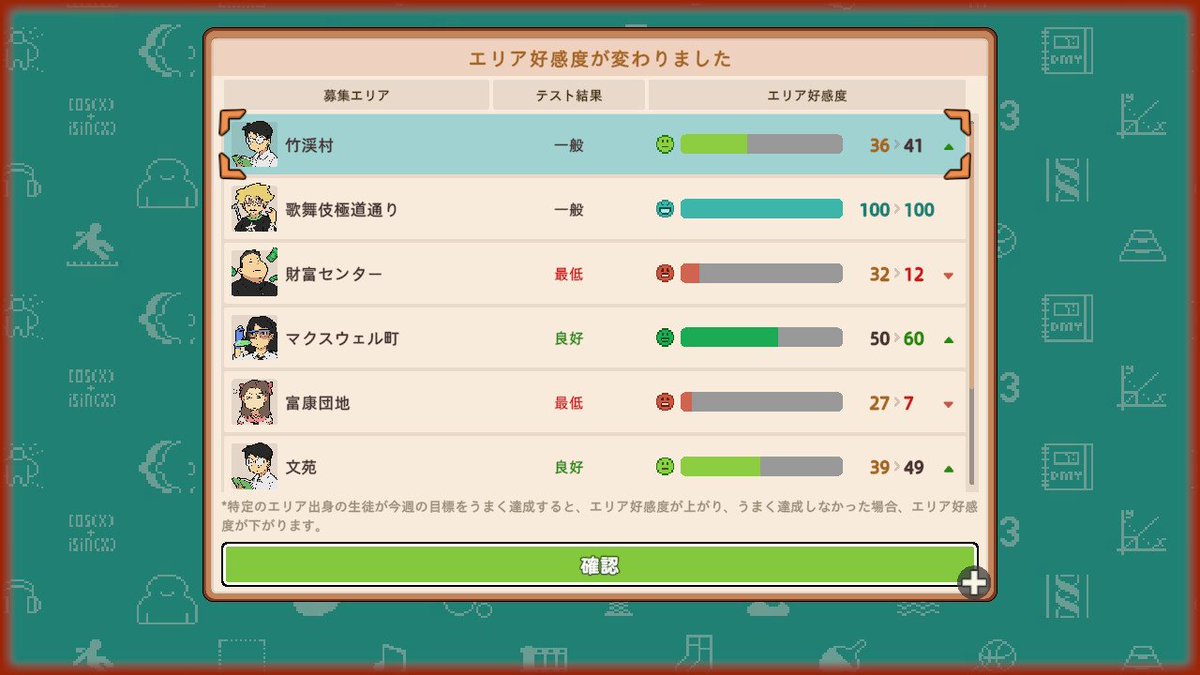 nsletsschool's tweet photo. 試験結果によって学生の合格率だけじゃなく、地域ごとの好感度も変わります！
どうやって人気を上げるか考えなきゃ...

#LetsSchool #レッツスクール #NS #Switch #Justdan #シミュレーション https://t.co/f2rQ2YashN