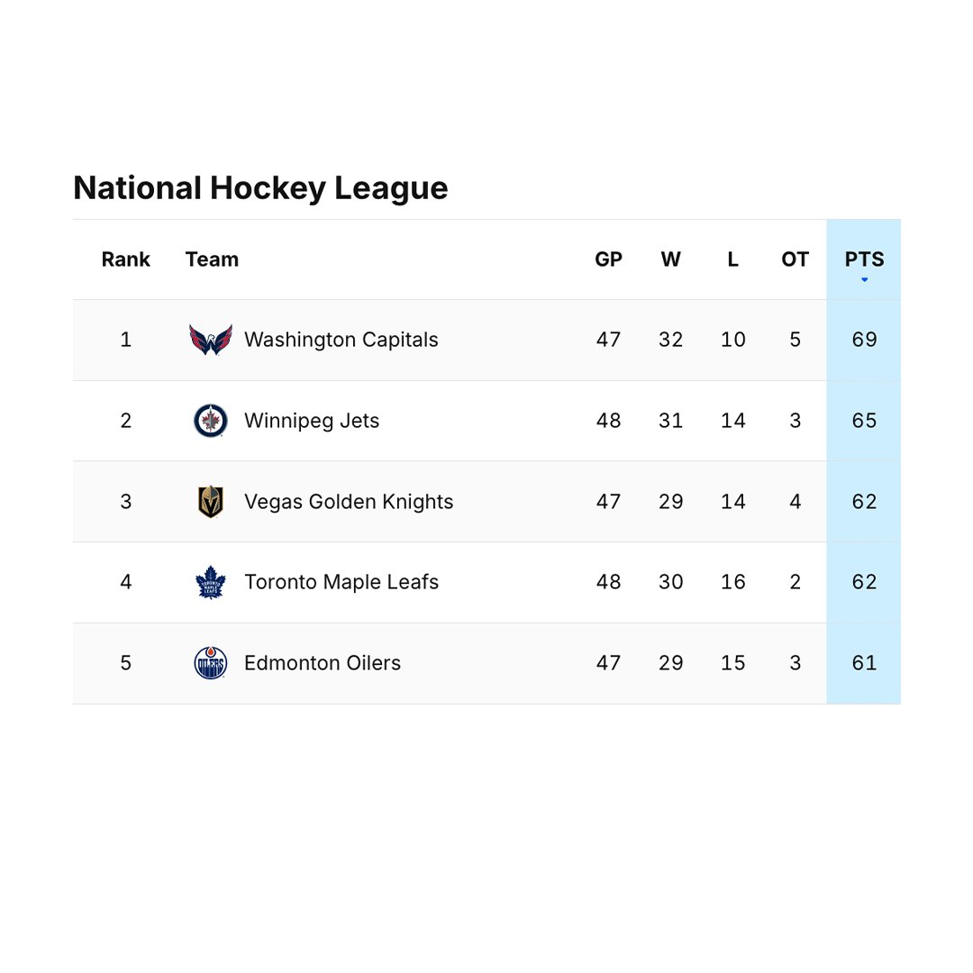 Capitals's tweet image. N I C E