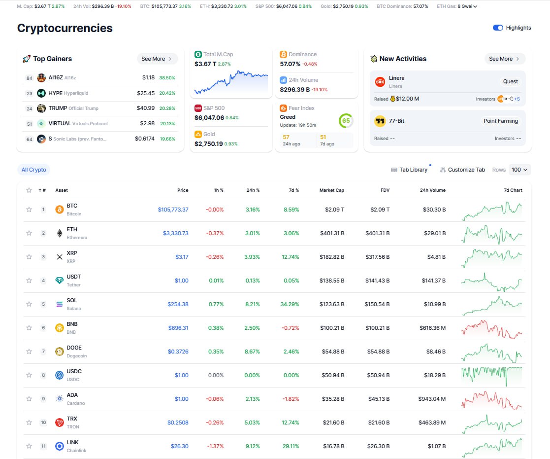The crypto market is growing
BTC Dominance - 57.07%

Market Cap - $3.67T
BTC - $105,773.37 (+3.16%)
ETH - $3,330.73 (+3.01%)
XRP - $3.17 (+3.93%)
BNB - $696.31 (+2.5%)
SOL - $254.38 (+8.21%)
INJ - $22.13 (+8.89%)
TON - $5.22 (+4.96%)
TRUMP - $41.25 (+25.82%)
RAI - $6.54 (+35.4%)