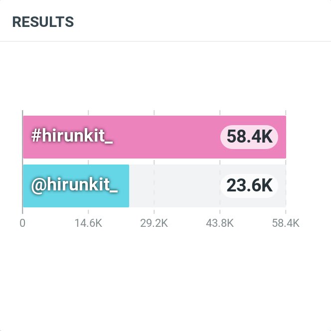 Hirunkit_Trend's tweet photo. Daily mention &amp; hashtag 

@Hirunkit_ 

21.01    23.6K

#hirunkit_ 

21.01    58.4K https://t.co/oEC6yoqeuz
