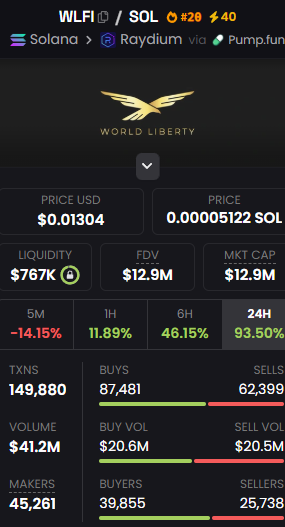 0xaaaKTM's tweet photo. Trump family's token is set to make waves on the SOL network.

 $WLFI is one of the coolest charts I've seen in ages.

It's a mature coin (> 1 month), so it's all organic with no rug risks or big holders. 
Amazing story! 🔥🔥

CA: Cq16t8jRSxtQDcPyANothLYemBDkN6SVKjqSDZ99pump https://t.co/dCKQAhCUb0