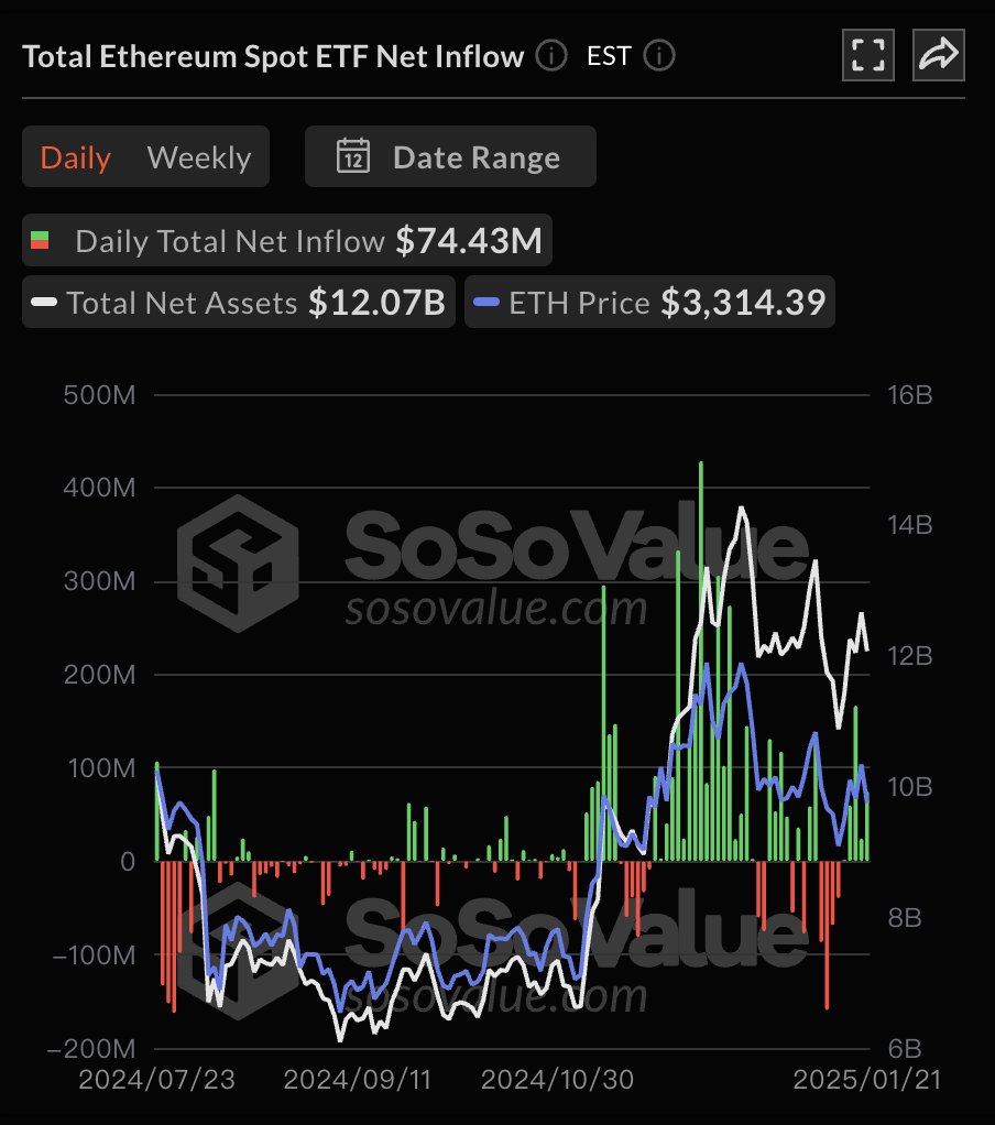 SoSoValue's tweet photo. 📊 Ethereum ETF Tracker | 2025-01-21

🟩 Daily Total Net Inflow +$74.43M 
💰 Total Value Traded $568.81M 
🏦 Total Net Assets $12.07B 
📊 ETF Market Value Ratio 3.02%  

🥇 Net Inflows/Outflows for Each ETF 
🟩 ETHA +$56.31M 
🟩 ETH +$12.49M 
🟩 ETHV +$3.65M 
🟩 FETH +$3.32M 
🟩 ETHW +$3.10M 
⬜️ CETH $0 
⬜️ QETH $0 
⬜️ EZET $0 
🟥 ETHE -$4.44M 

Note: Only data disclosed and updated by the ETF issuer is included.Real-time tracking of Ethereum ETF data: https://t.co/JxRuTwPPaG