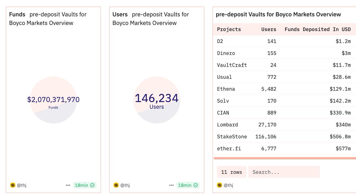beraindex (@beraindex) on Twitter photo $2B+ TVL for <a href="/berachain/">Berachain Foundation 🐻⛓</a> - and it ain't even Q5 yet.
Technically make Berachain the....8th largest blockchain by TVL today, just surpassing <a href="/SuiNetwork/">Sui</a> <a href="/HyperliquidX/">Hyperliquid</a> and <a href="/avax/">Avalanche🔺</a> 👀
➡️<a href="/berachain/">Berachain Foundation 🐻⛓</a> Pre-Launch: Boyco pre-deposit vaults went live December 25th
➡️27 days later: $2B+ TVL for <a href="/berachain/">Berachain Foundation 🐻⛓</a> - and it ain't even Q5 yet.
Technically make Berachain the....8th largest blockchain by TVL today, just surpassing <a href="/SuiNetwork/">Sui</a> <a href="/HyperliquidX/">Hyperliquid</a> and <a href="/avax/">Avalanche🔺</a> 👀
➡️<a href="/berachain/">Berachain Foundation 🐻⛓</a> Pre-Launch: Boyco pre-deposit vaults went live December 25th
➡️27 days later: