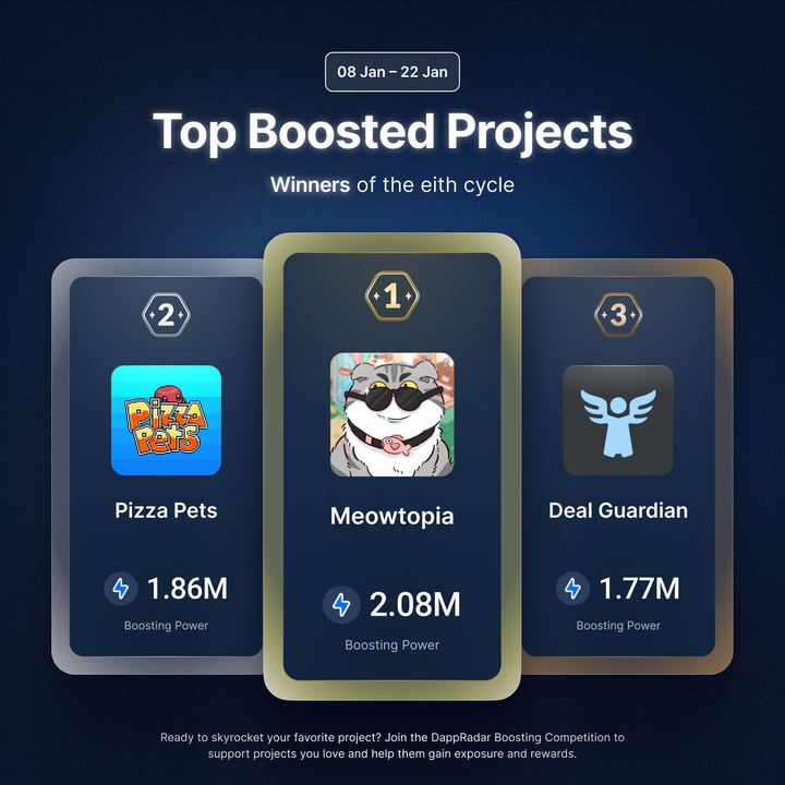 1/ 🏆 The 8th Boosting Cycle winners have been announced!    

Shoutout to <a href="/meowtopiagame/">Meowtopia Official</a> <a href="/Pizza_Pets/">Pizza Pets Game</a> and <a href="/DealGuardianApp/">Deal Guardian</a> for securing the top 3 spots.  

Driven by community support, they’ve gained extra visibility.    

The 9th cycle is now live – cast your vote for the next