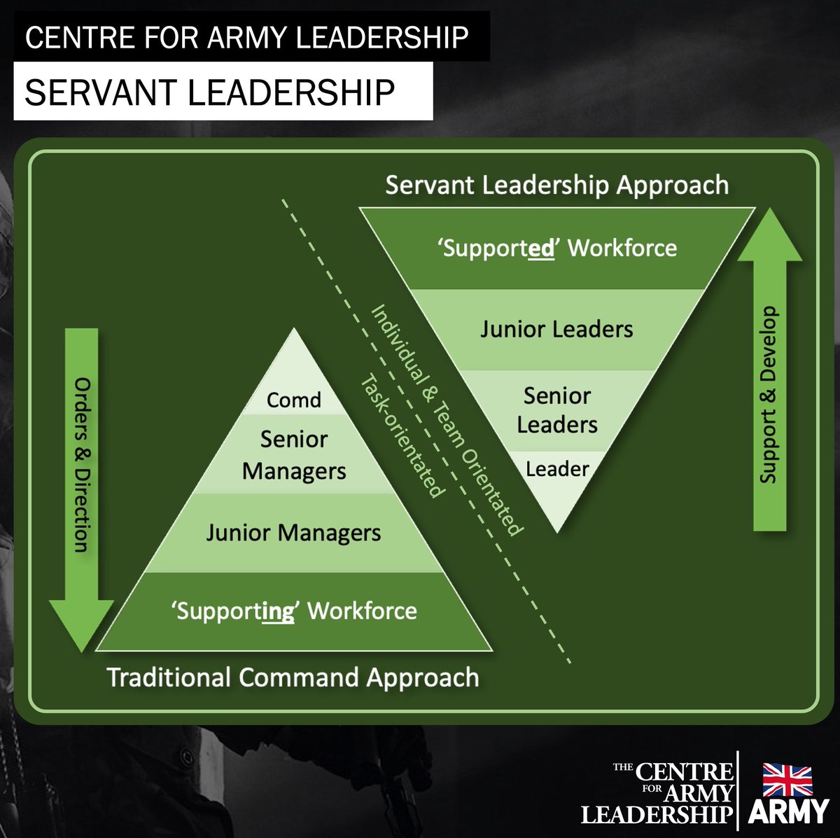 “If serving is beneath you, then leadership is beyond you.” – Rory Vaden. The British Army’s Servant Leadership philosophy embodies the paradox of Serve to Lead. Leadership is a balancing act, commanding tasks while supporting teams. 

#leadership #Military #BritishArmy #Army