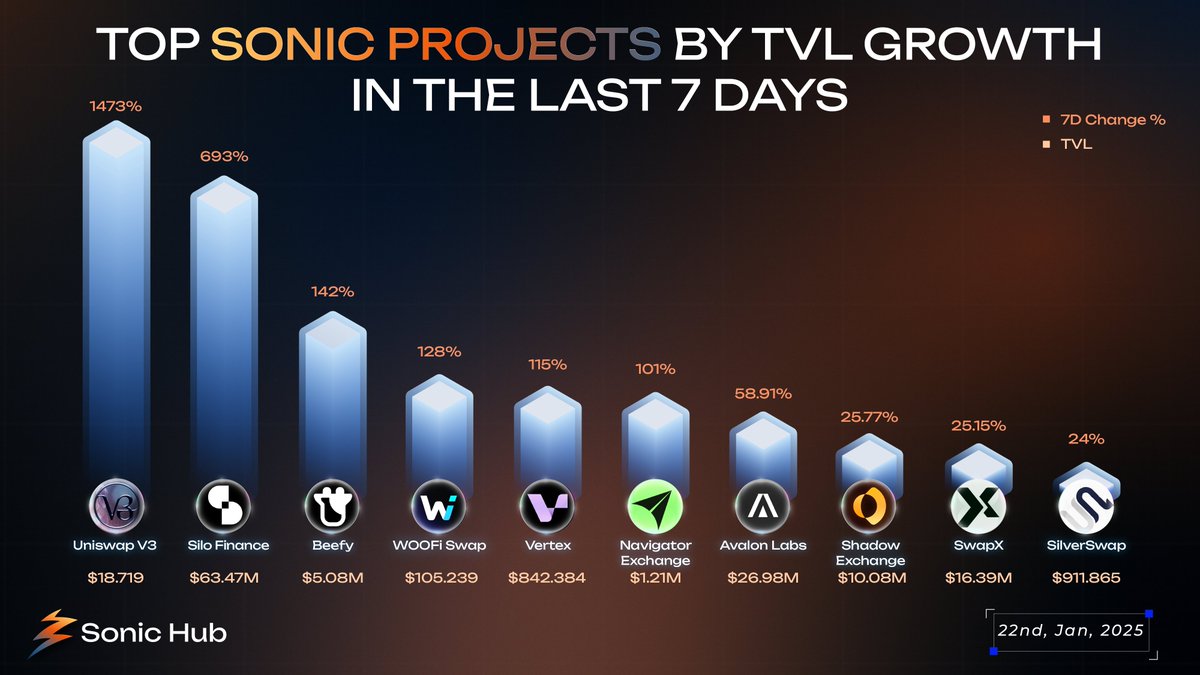 Sonichub_'s tweet photo. ⚡️ Sonic Analytics

TOP SONIC PROJECTS BY TVL GROWTH IN THE LAST 7 DAYS.

The past week witnessed a significant increase in Total Value Locked (TVL) across various #DeFi protocols on #Sonic.

The consistent growth indicates a renewed trust among investors in the potential and stability of #DeFi projects within the ⚡️ Sonic ecosystem.

List of top DeFi projects⤵️
#S #Sonic #Analytics