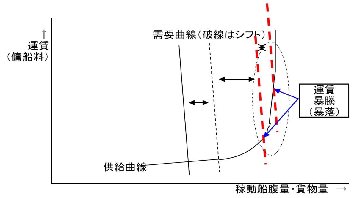 運賃・用船料が何故ここまで大きく変動するのか📈 説明の一要素としてのこのグラフは非常に分かり易いと思いました。 供給曲線も需要曲線も急角度になっていると、ほんの少しのシフトで交点(運賃or用船料ポイント)がものすごく変わってしまうというイメージ、大変しっくり  ...