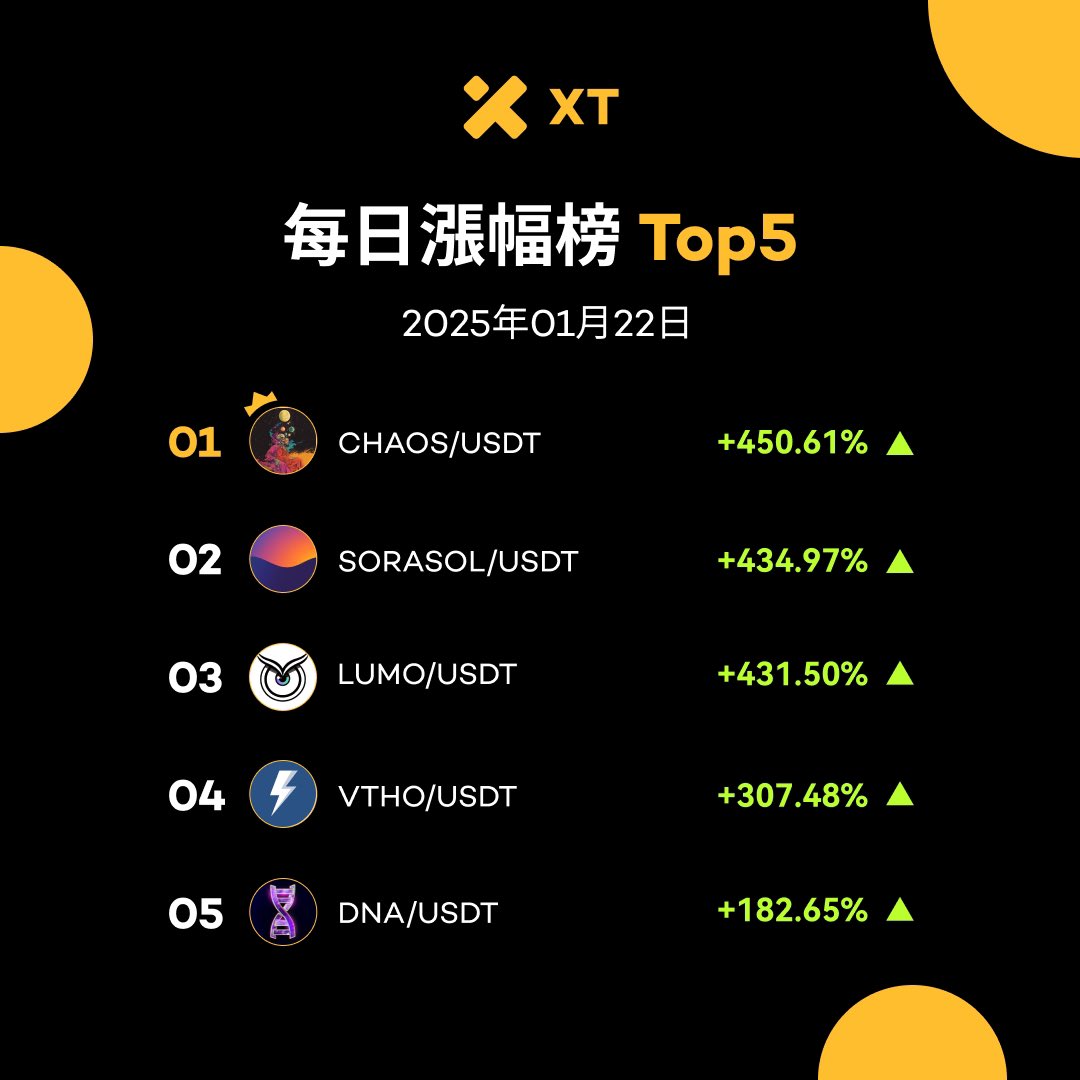 XTexchangeCN's tweet photo. 💹 #XT 每日漲幅榜​​ #BeyondTade #XTrade
📅 2025年1月22日

🚀 $CHAOS/USDT +450.61%
🚀 $SORASOL/USDT +434.97%​
🚀 $LUMO/USDT +431.50%
🚀 $VTHO/USDT +307.48%
🚀 $DNA/USDT +182.65%​

👉  現在交易：https://t.co/Y2Er6ERFXM https://t.co/50gvlCNDgl