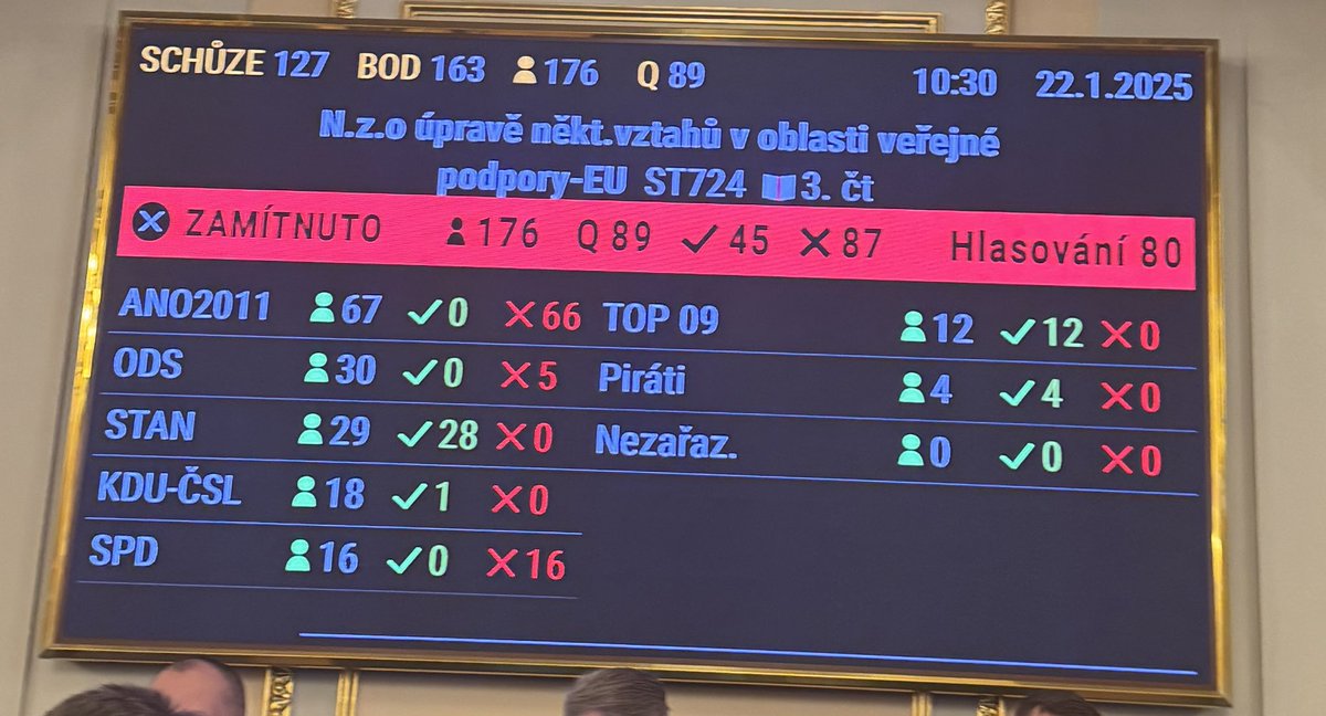 Právě jsme mohli schválit, že vládní politik, který vlastní nebo ovládá firmy, nemůže soutěžit veřejný zakázky, což předložili Piráti. Střet zájmů. ODS a ANO ruku v ruce proti za podpory univerzální KDU-ČSL  (nehlasovalo pro) toto odmítlo. Takže, až bude někdy Petr Fiala, nebo