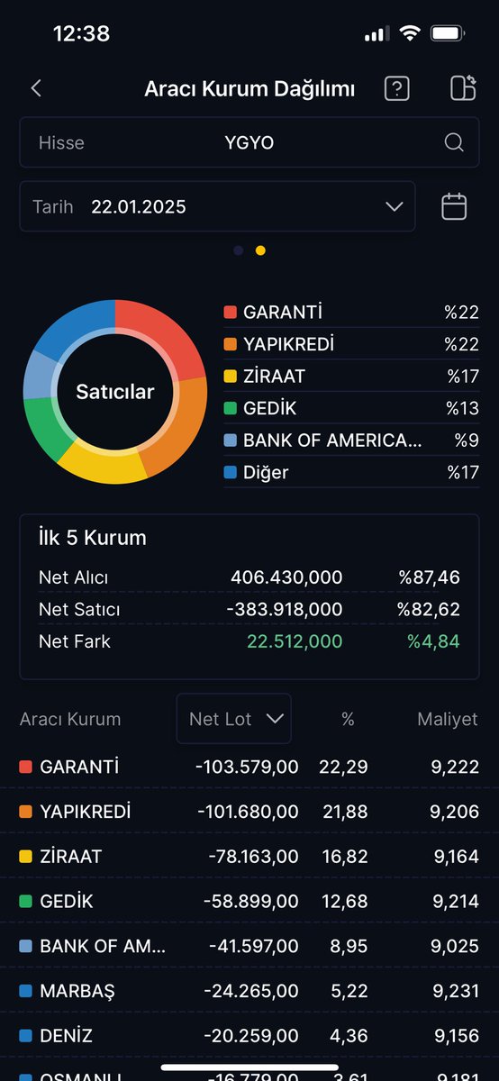 aybor61's tweet photo. #Ygyo
Pd/dd 0,18
Defter değeri:51.65

Şuanda Borsanın en ucuz senedi.

#Belli aracı kurumlar 
Kafalarına göre takılıyor. # aşağıda anlık akd ekledim. Senedi takip edenler işlem yapan kurumları anlamıştır. 
Yem atıyorlar.  Ağına Takılanları avlıyorlar.

Saygılar https://t.co/GPCvg5yOcJ