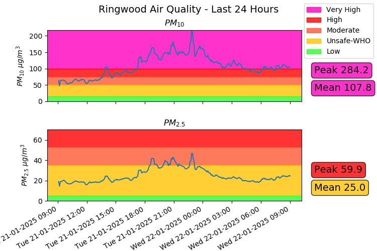 ChrisCleanair's tweet photo. @Jayscarlett71 @TownRingwood @newforestdc @DesmondSwayne @DefraGovUK @newforestfoe @CharnwoodStoves @newforestdc Any chance that you will look into this? #Ringwood residents are suffering very high levels of wood smoke related air pollution. This is the last 24 hours. https://t.co/Dimw1NjkZ1