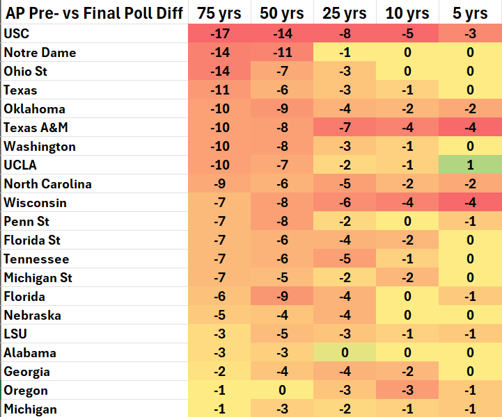 jjfuller72's tweet image. USC is the most overrated team and BYU is the most underrated team in AP poll history.

Since the AP poll began preseason rankings in 1950, USC has had 17 more preseason than final rankings. Notre Dame and Ohio State were tied for second with 14 each.

Conversely, BYU started in…