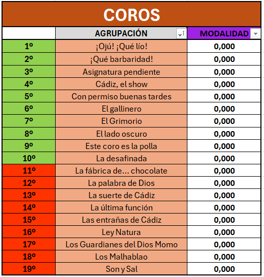 Davidcv96_'s tweet photo. 🖍️Para el que quiera "jugar" a ser jurado DE LAS PRELIMINARES DEL COAC!  

He elaborado un Excel dividido por sesiones/agrupaciones.  

🥳SOLO TENÉIS QUE PONER VUESTRA PUNTUACIÓN, ¡LA MEDIA SE HACE SOLA!

‼️ Si lo queréis solo tenéis que pedírmelo!

#COAC2025OC #COAC2025 https://t.co/JXGWuB8OFc