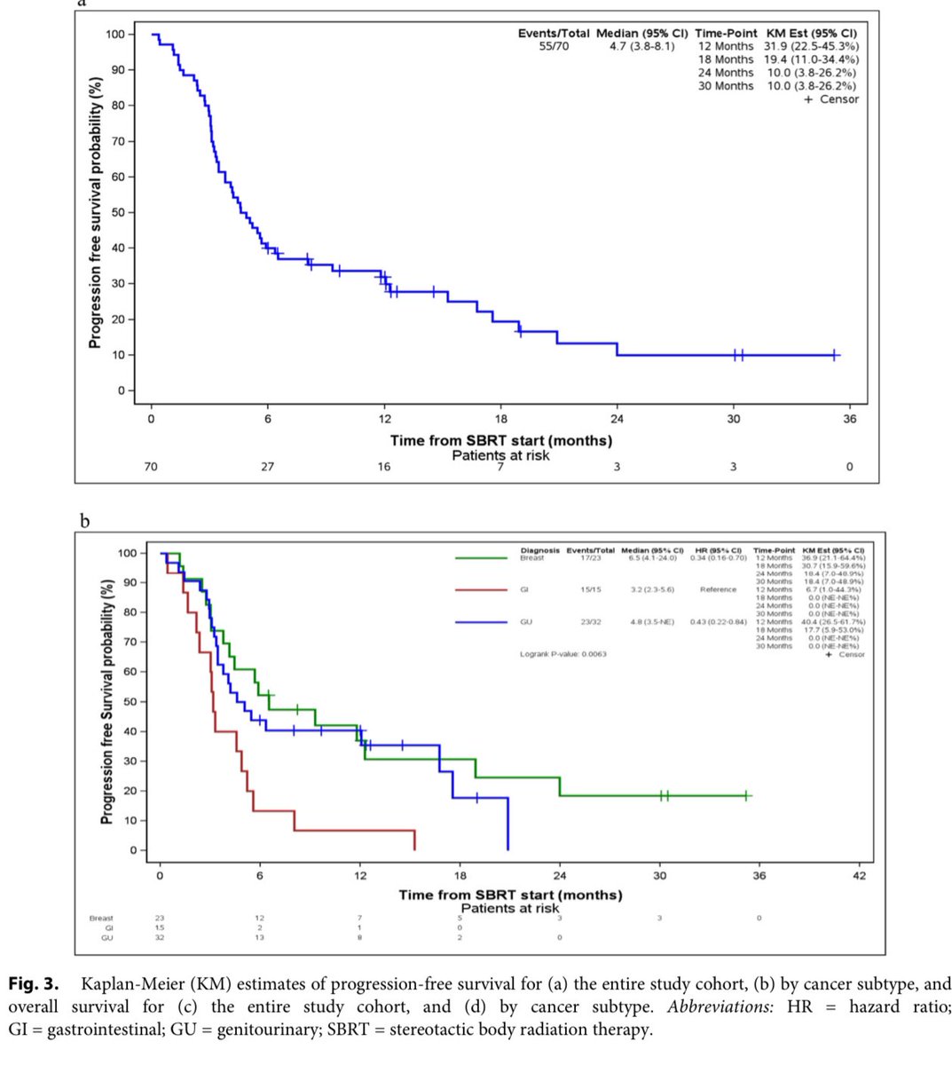 gusviani's tweet photo. 🎙️Can SBRT delay systemic therapy chances in oligoprogressive cancer? 🤔 @OncoAlert 
🩺 Objective
•Assess SBRT’s ability to delay systemic therapy (ST) changes in 👥 with ≤5 progressing sites under ST
🔬 Methods
•70 👥 (GU, breast, GI cancers)
•Intervention: SBRT (1-5 fr) + continued ST
•Endpoints: ST changes, survival, toxicity, QuoL
📊 Outcomes
•ST Changes: Avoided by 46% at 1 year.🕒
•PFS: GU (4.8m), breast (6.5m), GI (3.2m)
•OS: GU 86%, breast 96%, GI 22% at 1 y
•Toxicity: Minimal side effects. N🚫Gr4+
Takeaway
SBRT offers a safe, effective option for delaying ST changes, especially in GU and breast cancers
#RadOnc #SBRT