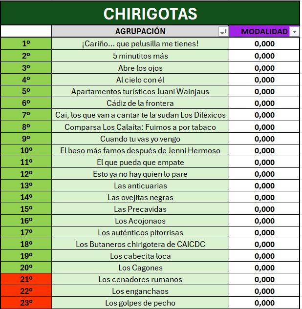 Davidcv96_'s tweet photo. 🖍️Para el que quiera "jugar" a ser jurado DE LAS PRELIMINARES DEL COAC!  

He elaborado un Excel dividido por sesiones/agrupaciones.  

🥳SOLO TENÉIS QUE PONER VUESTRA PUNTUACIÓN, ¡LA MEDIA SE HACE SOLA!

‼️ Si lo queréis solo tenéis que pedírmelo!

#COAC2025OC #COAC2025 https://t.co/JXGWuB8OFc