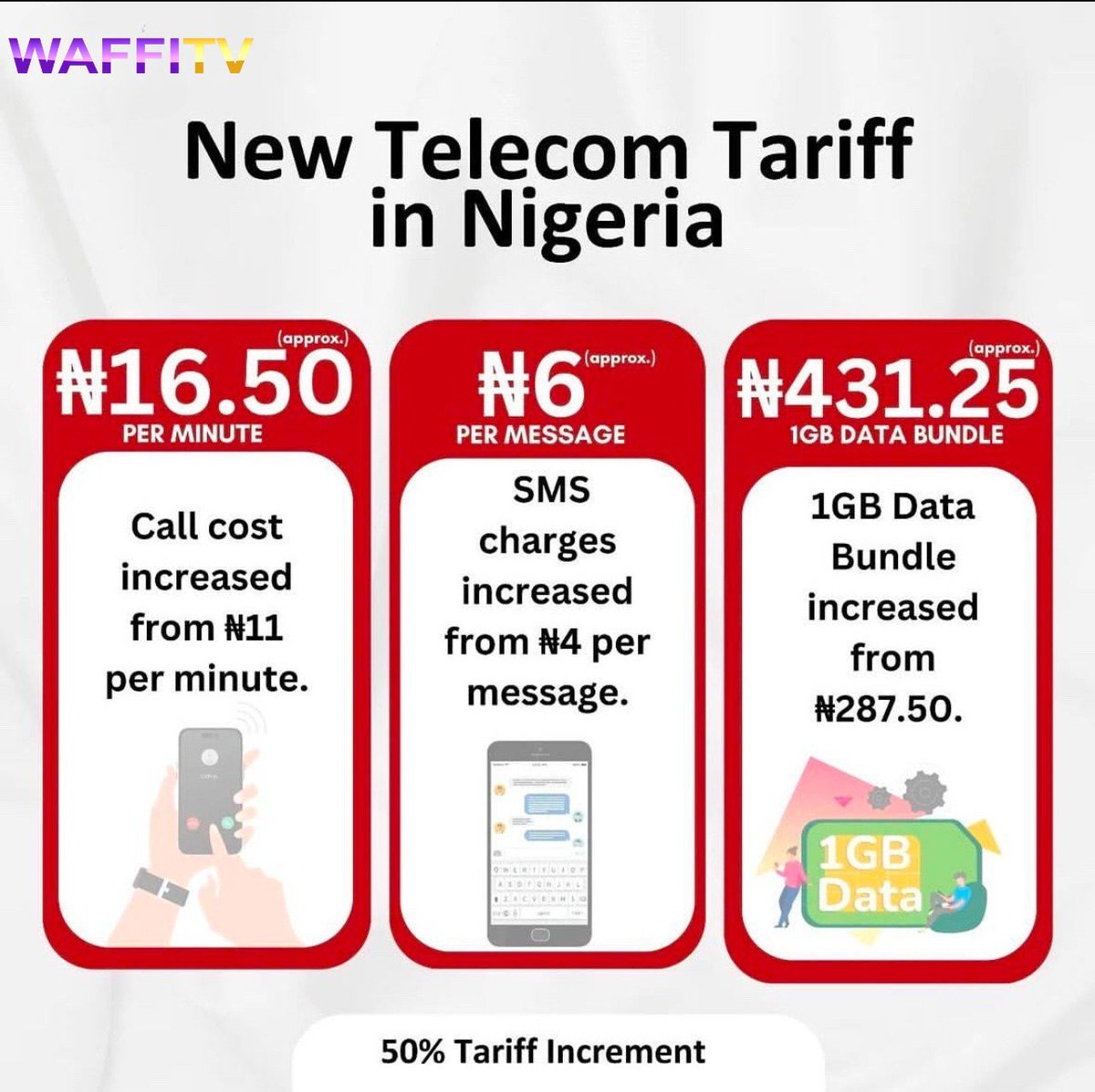 New telecom tariffs don land for Nigeria !  Abeg, you go still call or you go dey flash dey go?

#TariffTori #NaijaVibes #WaffiTV #Nigeria #reno #Osimhen #CyrilStober