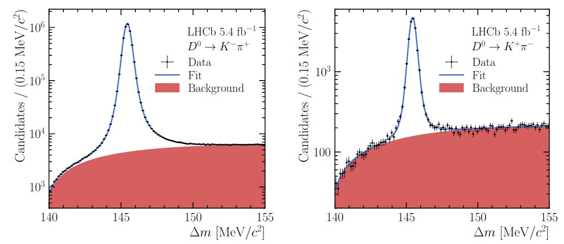 Search for charge-parity violation in semileptonically tagged D⁰→K⁺π⁻ decays arxiv.org/abs/2501.11635 - The flavour oscillation parameters, relating to the differences in mass and width of the mass eigenstates, are found to be y′=(5.8±1.6)×10⁻³ and (x′)²=(0.0±1.2)×10⁻⁴.