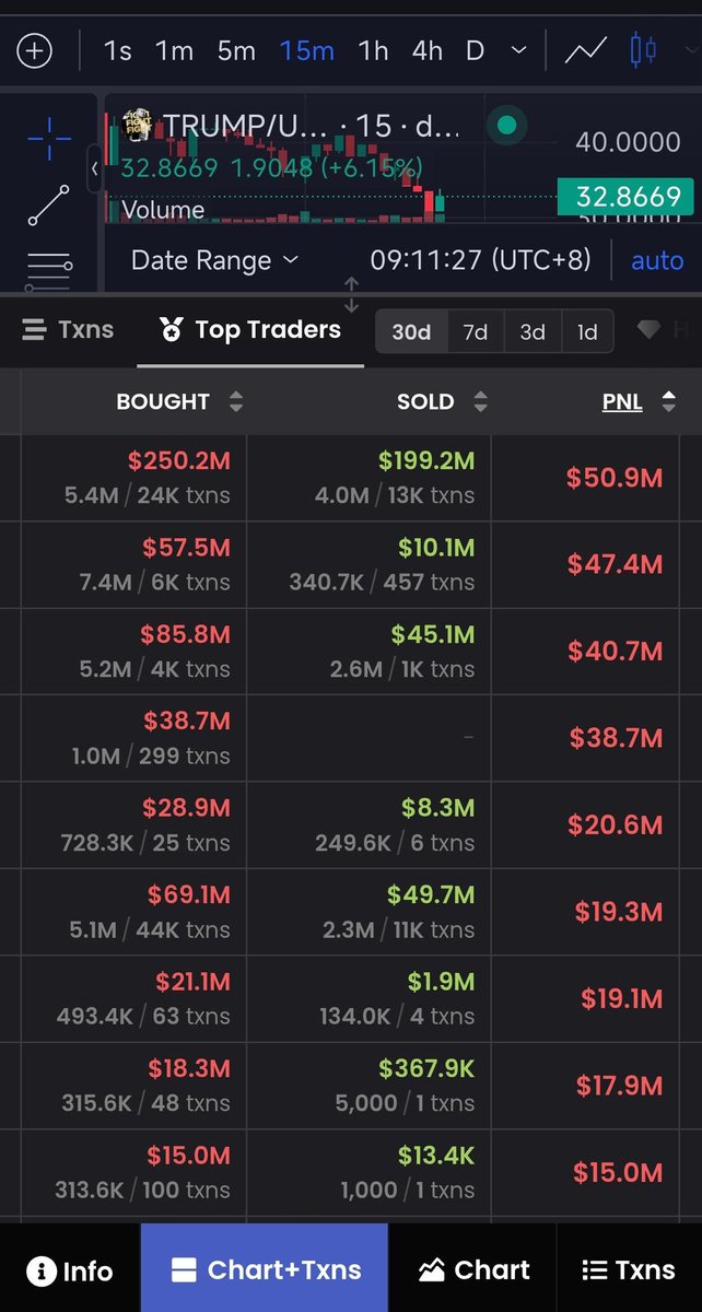 CT_in_Crypto's tweet photo. The thing with social media, is people will post their wins, but rarely post their losses... So we are hearing about people who won big on the $TRUMP token....

In dexscreener, you can see some of the big losses go to top traders tab, sort by PNL to show losses first. https://t.co/CUVbuUokXb